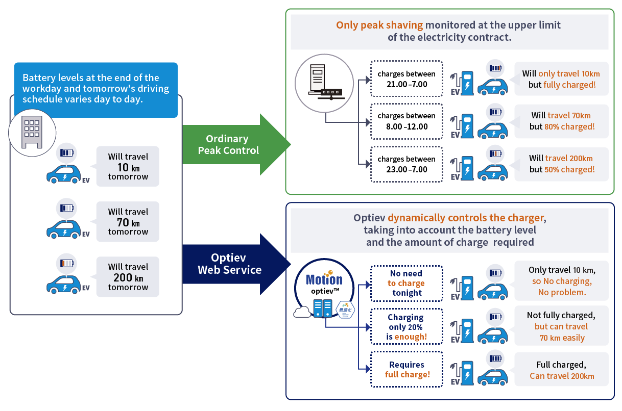Optiev Web Serviceの特長